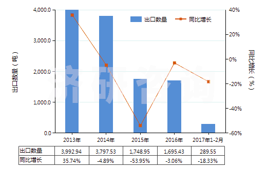 2013-2017年2月中國鉻的硫酸鹽(HS28332920)出口量及增速統(tǒng)計(jì) 2013-2017年2月中國鉻的硫酸鹽(HS28332920)出口量及增速統(tǒng)計(jì)